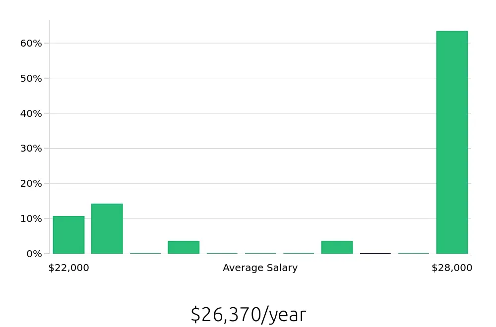Graph depicting the yearly salary distribution for Service Team Member jobs in Huntsville, TX, showing an average salary of $26,370 with varying distribution percentages across salary ranges.