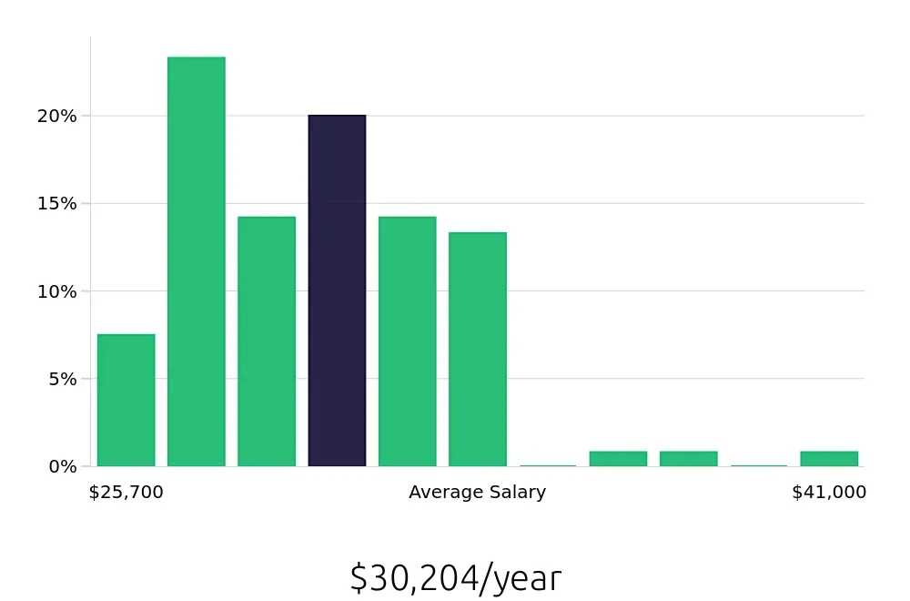 Graph depicting the yearly salary distribution for Service Team Member jobs in Indianapolis, IN, showing an average salary of $30,204 with varying distribution percentages across salary ranges.