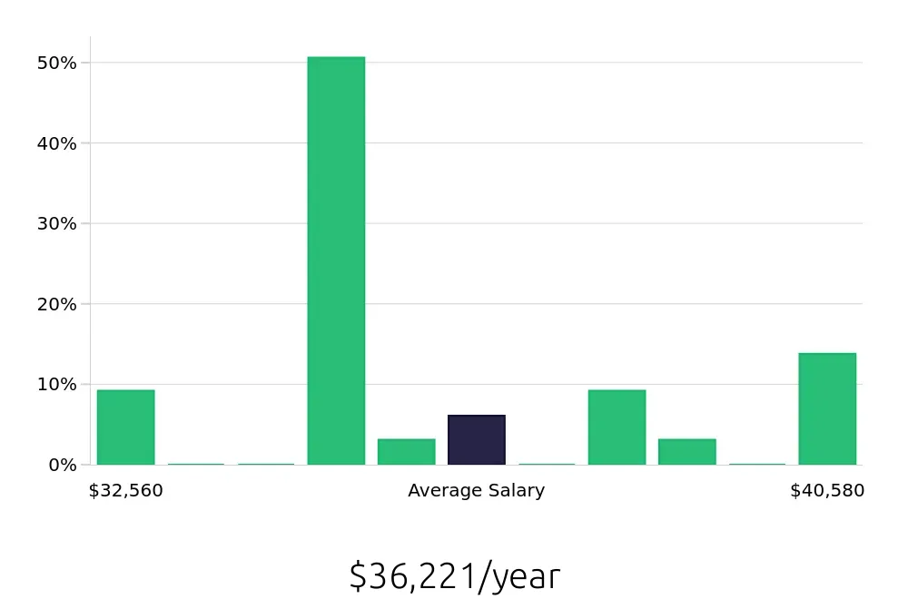 Graph depicting the yearly salary distribution for Service Team Member jobs in Issaquah, WA, showing an average salary of $36,221 with varying distribution percentages across salary ranges.