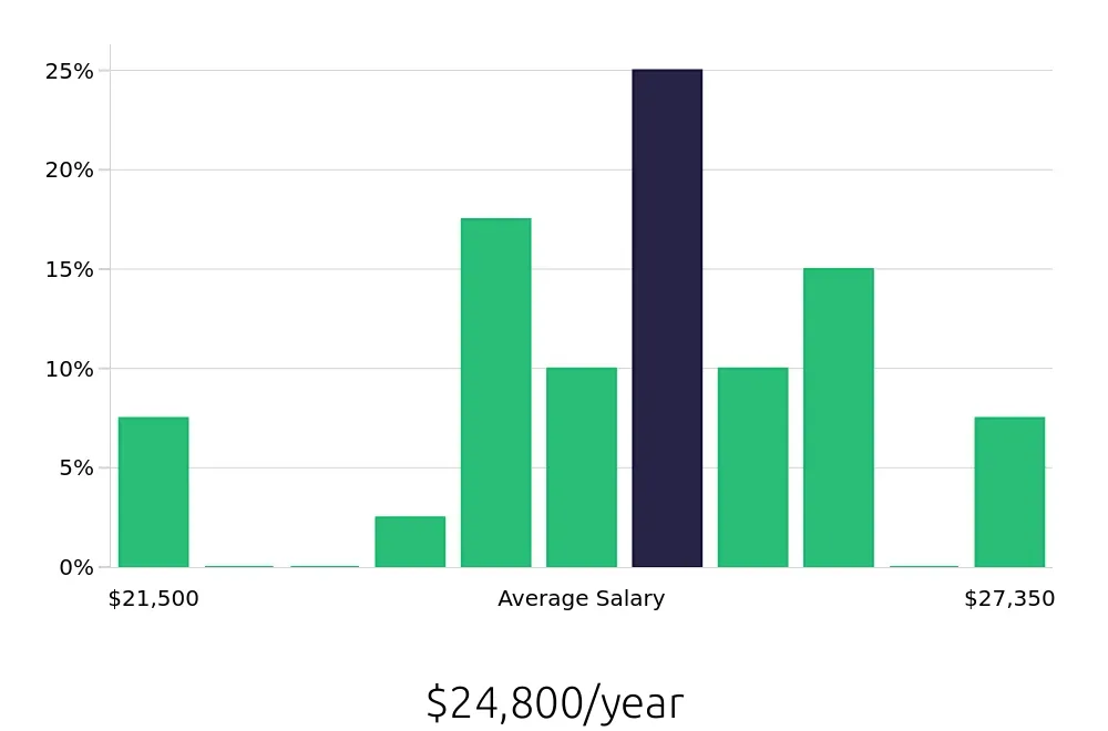Graph depicting the yearly salary distribution for Service Team Member jobs in Jackson, MS, showing an average salary of $24,800 with varying distribution percentages across salary ranges.