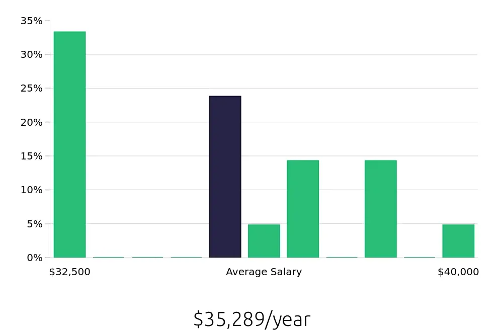 Graph depicting the yearly salary distribution for Service Team Member jobs in Jersey City, NJ, showing an average salary of $35,289 with varying distribution percentages across salary ranges.