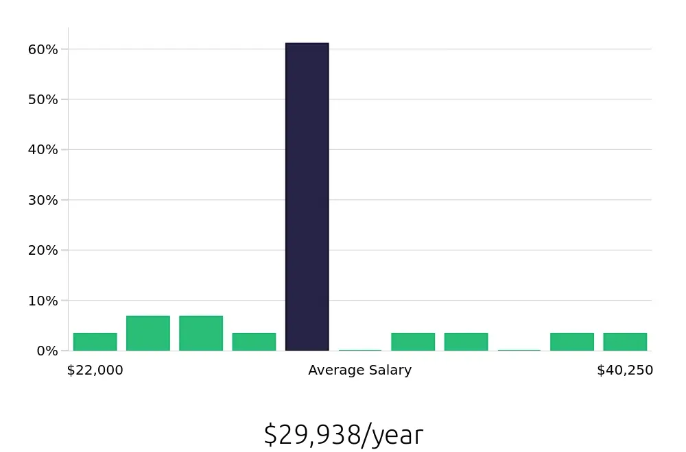 Graph depicting the yearly salary distribution for Service Team Member jobs in Katy, TX, showing an average salary of $29,938 with varying distribution percentages across salary ranges.