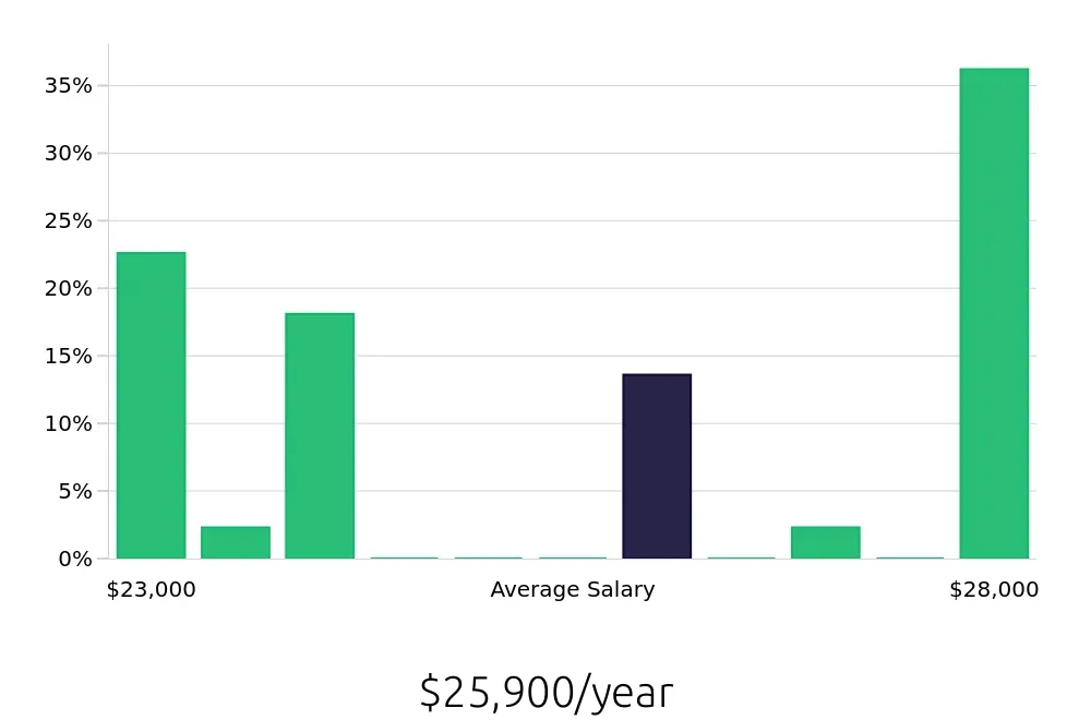 Graph depicting the yearly salary distribution for Service Team Member jobs in Kingsport, TN, showing an average salary of $25,900 with varying distribution percentages across salary ranges.