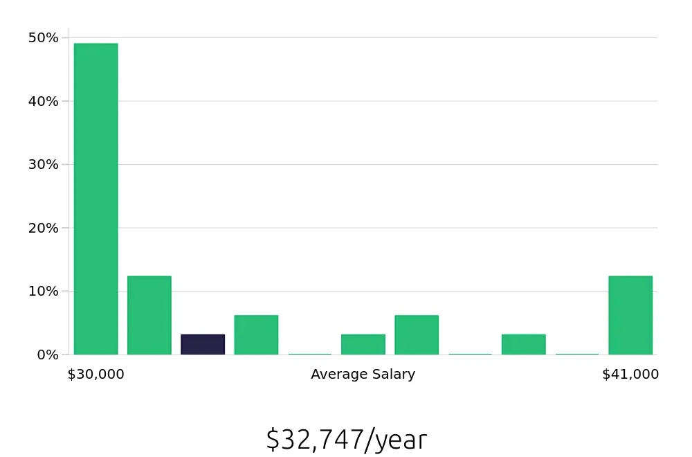 Graph depicting the yearly salary distribution for Service Team Member jobs in Latham, NY, showing an average salary of $32,747 with varying distribution percentages across salary ranges.