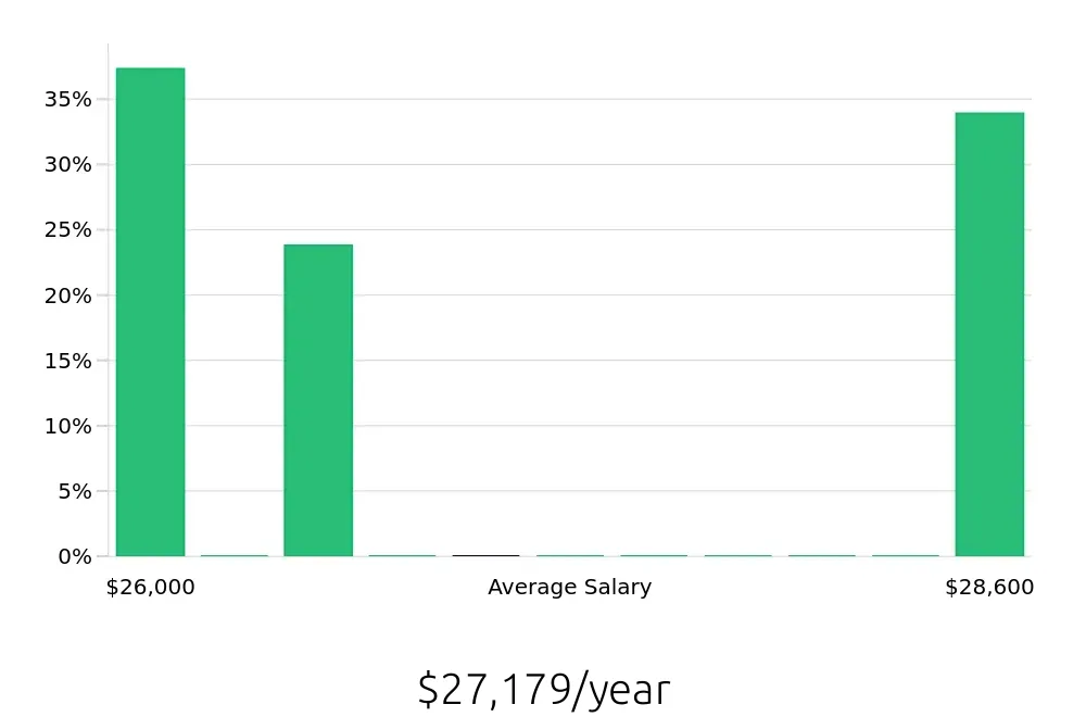 Graph depicting the yearly salary distribution for Service Team Member jobs in Leavenworth, KS, showing an average salary of $27,179 with varying distribution percentages across salary ranges.
