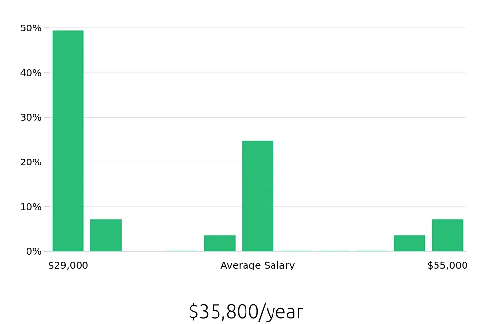 Graph depicting the yearly salary distribution for Service Team Member jobs in Leesburg, VA, showing an average salary of $35,800 with varying distribution percentages across salary ranges.