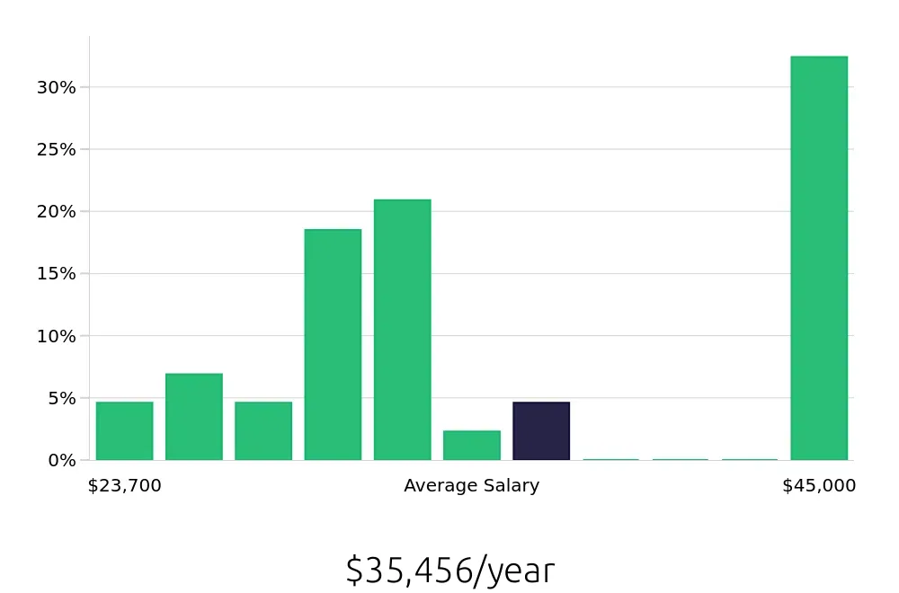 Graph depicting the yearly salary distribution for Service Team Member jobs in Lexington, KY, showing an average salary of $35,456 with varying distribution percentages across salary ranges.