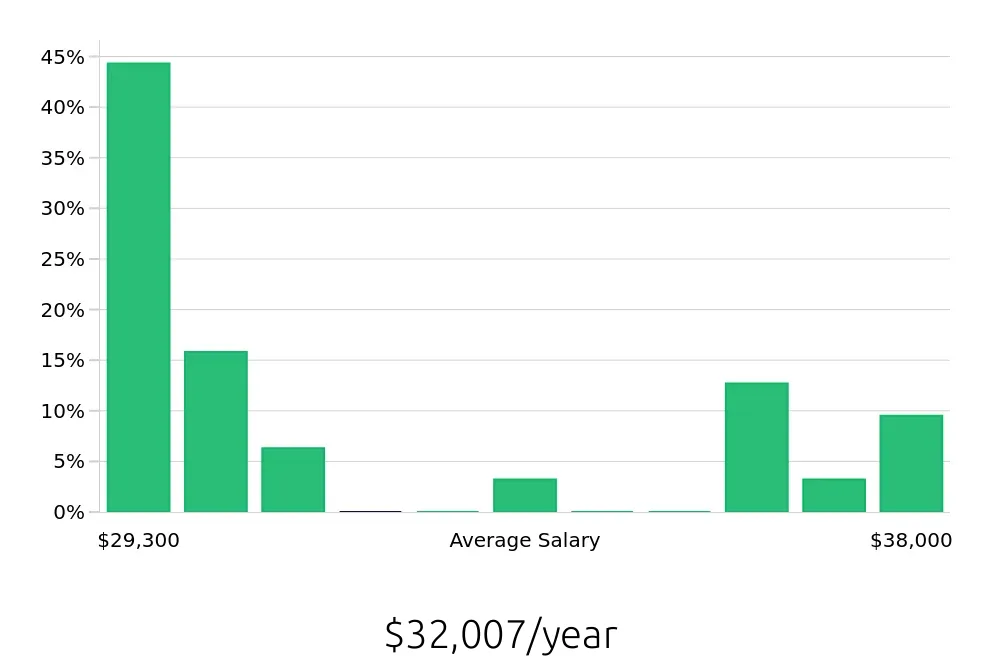 Graph depicting the yearly salary distribution for Service Team Member jobs in Longmont, CO, showing an average salary of $32,007 with varying distribution percentages across salary ranges.