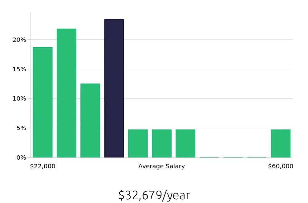 Graph depicting the yearly salary distribution for Service Team Member jobs in Louisville, KY, showing an average salary of $32,679 with varying distribution percentages across salary ranges.
