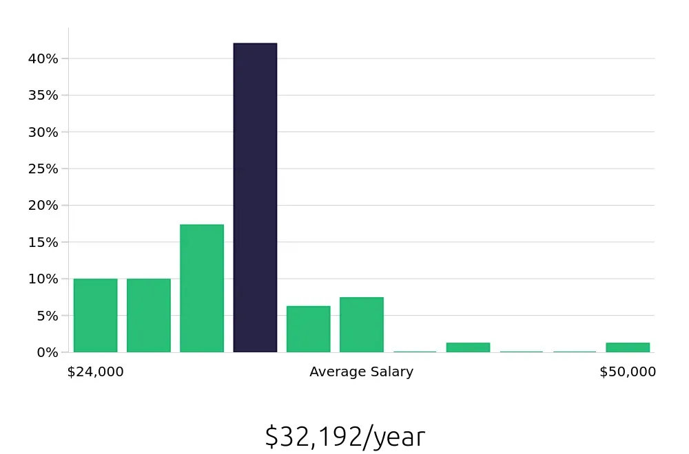 Graph depicting the yearly salary distribution for Service Team Member jobs in Madison, WI, showing an average salary of $32,192 with varying distribution percentages across salary ranges.
