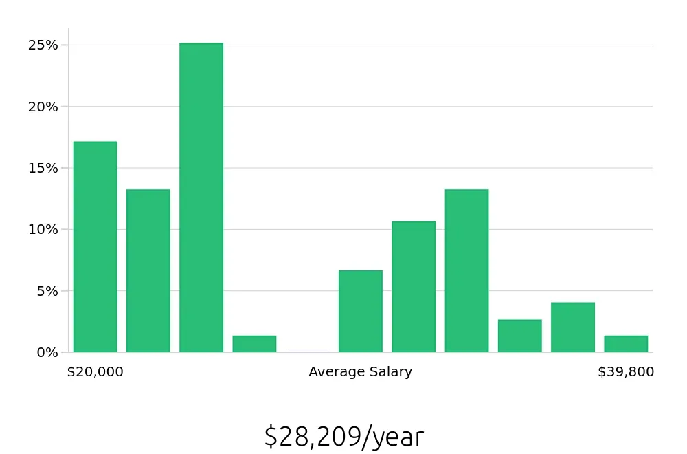 Graph depicting the yearly salary distribution for Service Team Member jobs in Marietta, GA, showing an average salary of $28,209 with varying distribution percentages across salary ranges.