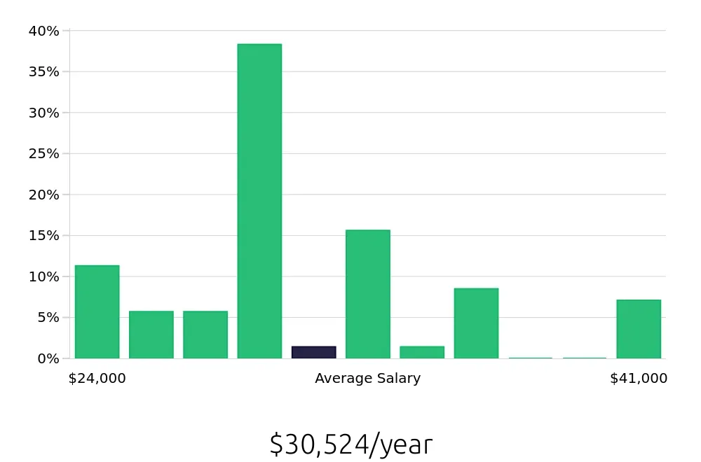 Graph depicting the yearly salary distribution for Service Team Member jobs in Milwaukee, WI, showing an average salary of $30,524 with varying distribution percentages across salary ranges.