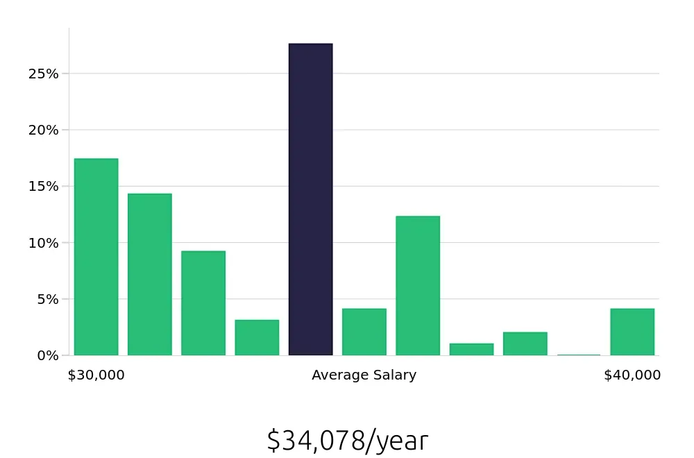 Graph depicting the yearly salary distribution for Service Team Member jobs in Minneapolis, MN, showing an average salary of $34,078 with varying distribution percentages across salary ranges.