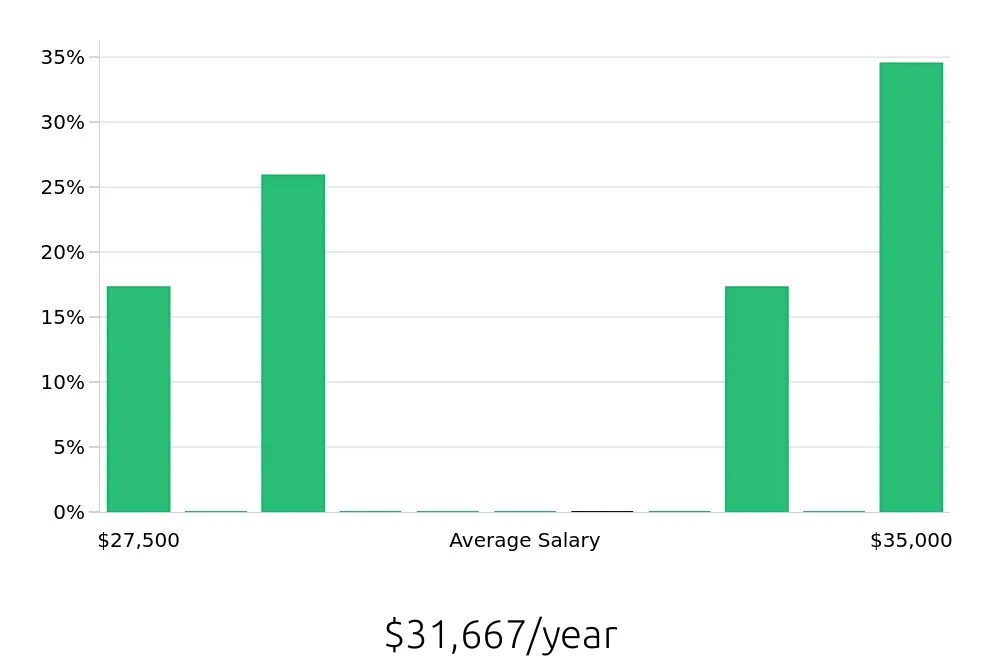 Graph depicting the yearly salary distribution for Service Team Member jobs in Monroe, NC, showing an average salary of $31,667 with varying distribution percentages across salary ranges.