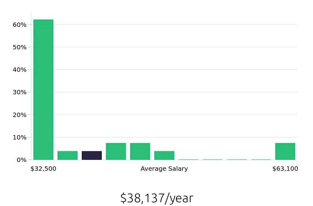 Graph depicting the yearly salary distribution for Service Team Member jobs in Morristown, NJ, showing an average salary of $38,137 with varying distribution percentages across salary ranges.
