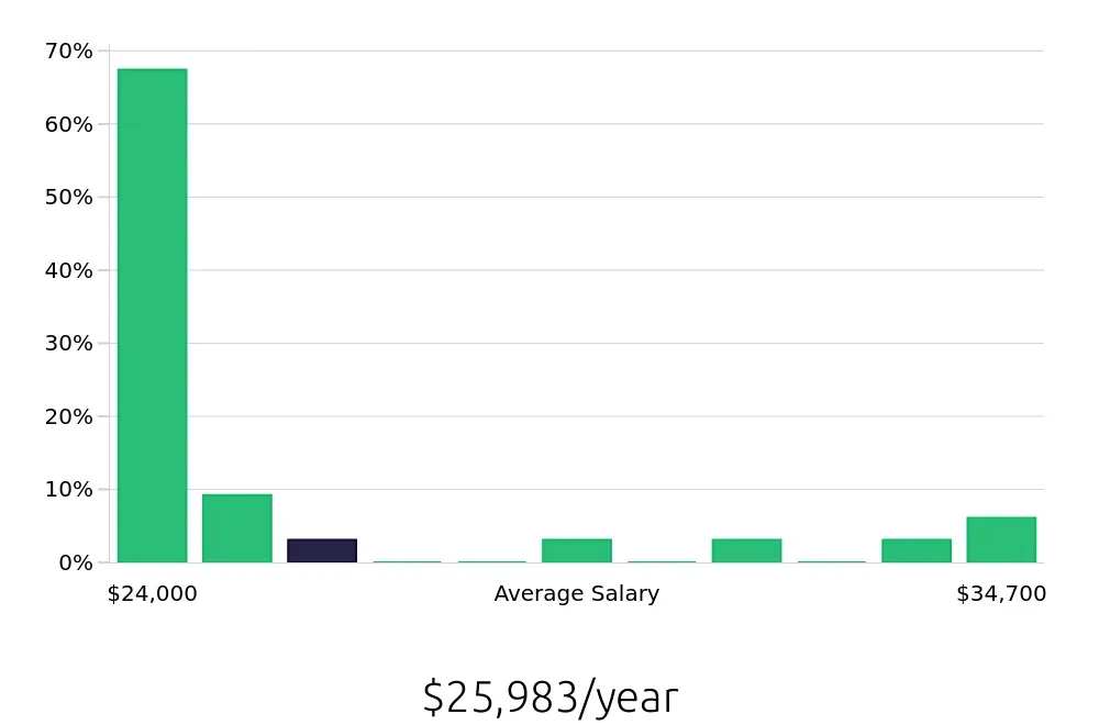 Graph depicting the yearly salary distribution for Service Team Member jobs in Muskegon, MI, showing an average salary of $25,983 with varying distribution percentages across salary ranges.