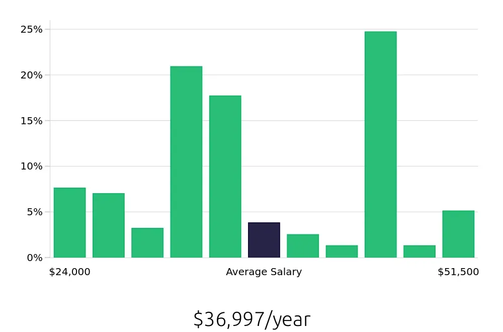 Graph depicting the yearly salary distribution for Service Team Member jobs in Nashville, TN, showing an average salary of $36,997 with varying distribution percentages across salary ranges.