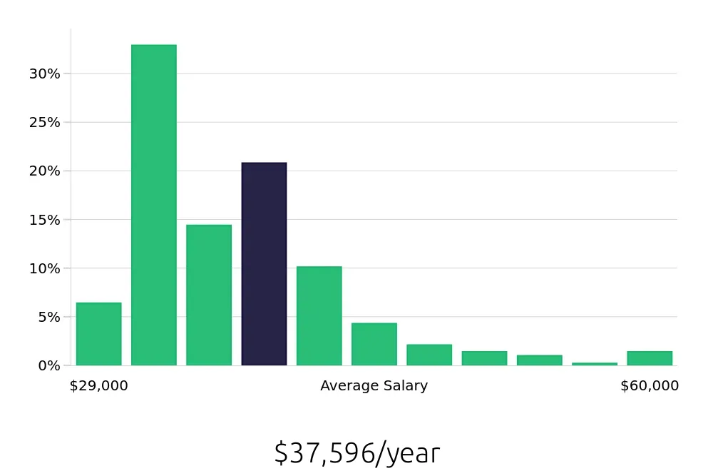 Graph depicting the yearly salary distribution for Service Team Member jobs in New York, NY, showing an average salary of $37,596 with varying distribution percentages across salary ranges.