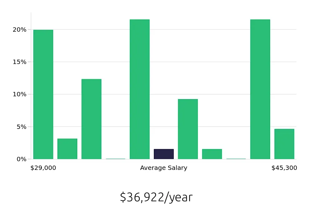Graph depicting the yearly salary distribution for Service Team Member jobs in Newark, NJ, showing an average salary of $36,922 with varying distribution percentages across salary ranges.
