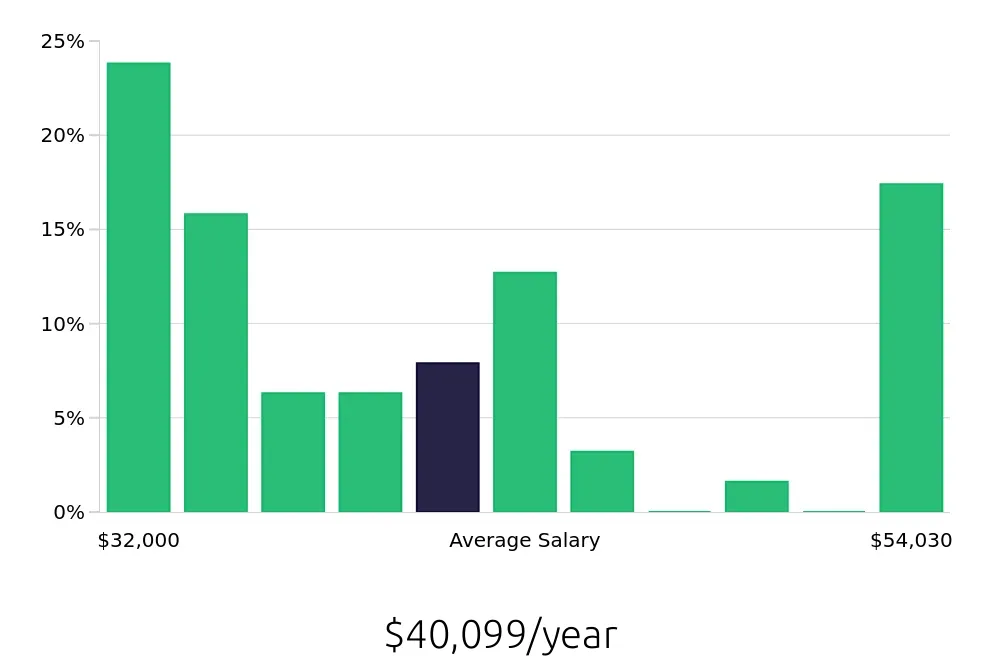 Graph depicting the yearly salary distribution for Service Team Member jobs in Newport Beach, CA, showing an average salary of $40,099 with varying distribution percentages across salary ranges.