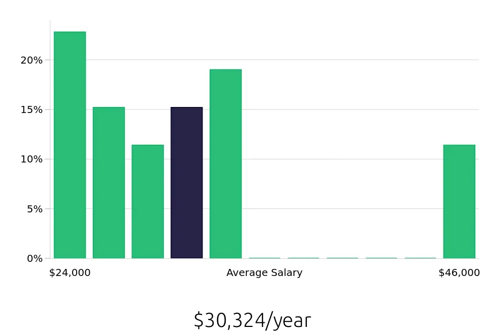 Graph depicting the yearly salary distribution for Service Team Member jobs in Oshkosh, WI, showing an average salary of $30,324 with varying distribution percentages across salary ranges.