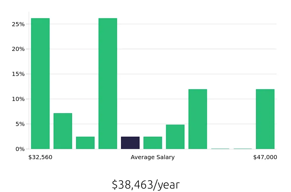Graph depicting the yearly salary distribution for Service Team Member jobs in Petaluma, CA, showing an average salary of $38,463 with varying distribution percentages across salary ranges.