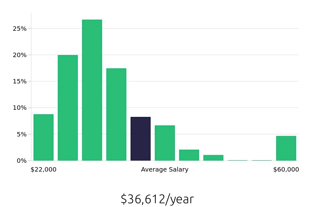 Graph depicting the yearly salary distribution for Service Team Member jobs in Philadelphia, PA, showing an average salary of $36,612 with varying distribution percentages across salary ranges.