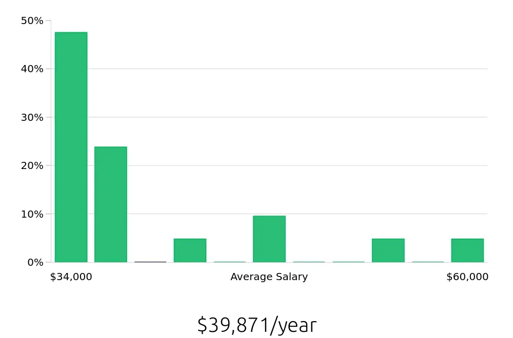 Graph depicting the yearly salary distribution for Service Team Member jobs in Portland, ME, showing an average salary of $39,871 with varying distribution percentages across salary ranges.