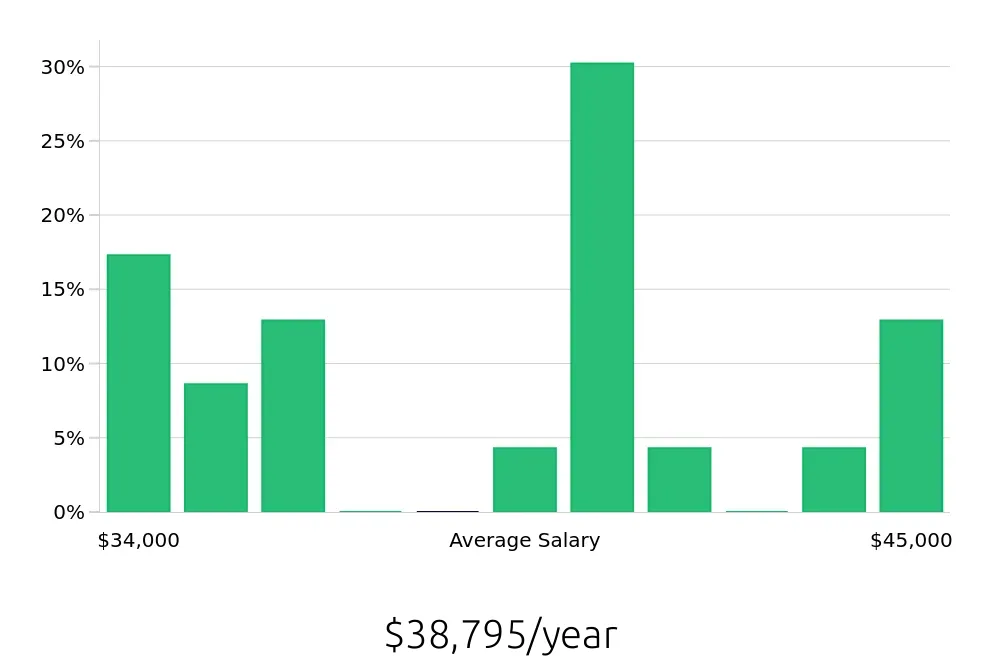 Graph depicting the yearly salary distribution for Service Team Member jobs in Portsmouth, NH, showing an average salary of $38,795 with varying distribution percentages across salary ranges.