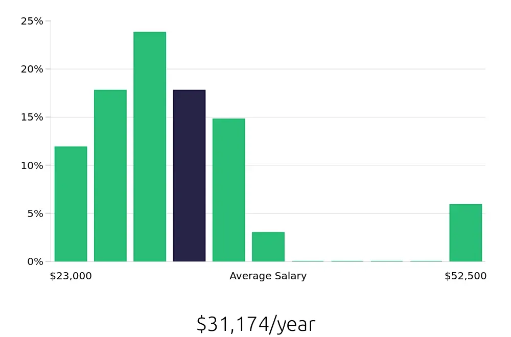 Graph depicting the yearly salary distribution for Service Team Member jobs in Raleigh, NC, showing an average salary of $31,174 with varying distribution percentages across salary ranges.
