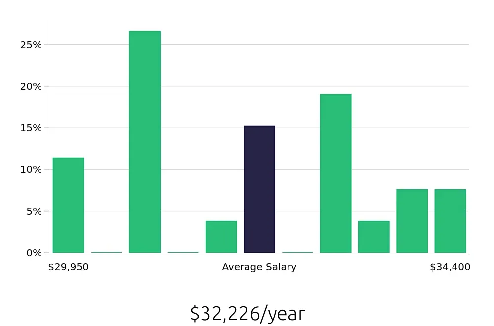Graph depicting the yearly salary distribution for Service Team Member jobs in Rancho Mirage, CA, showing an average salary of $32,226 with varying distribution percentages across salary ranges.