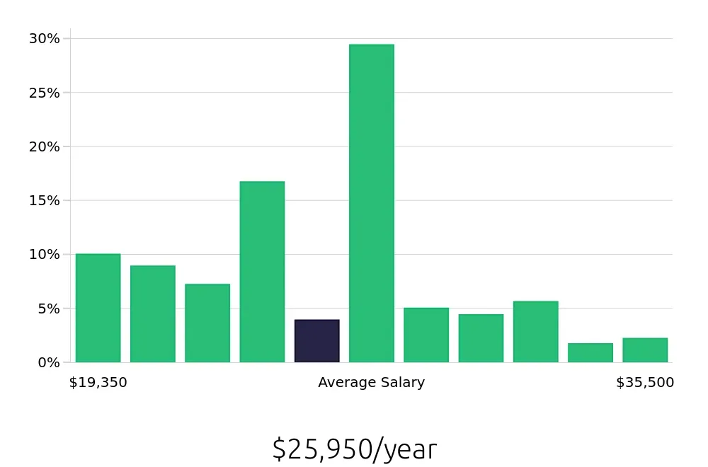 Graph depicting the yearly salary distribution for Service Team Member jobs in Reno, NV, showing an average salary of $25,950 with varying distribution percentages across salary ranges.