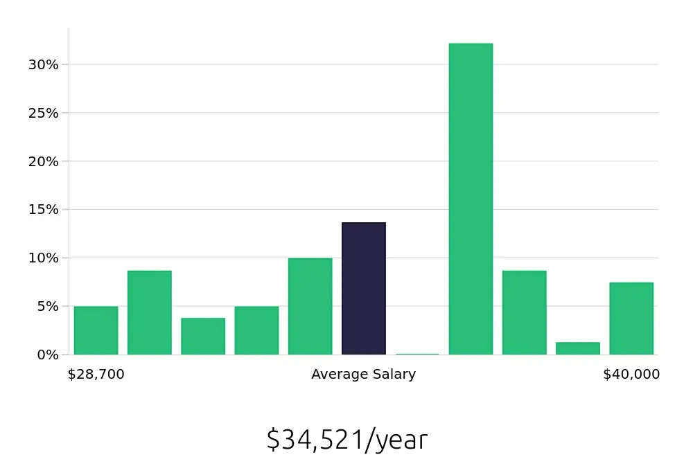 Graph depicting the yearly salary distribution for Service Team Member jobs in Rochester, MN, showing an average salary of $34,521 with varying distribution percentages across salary ranges.
