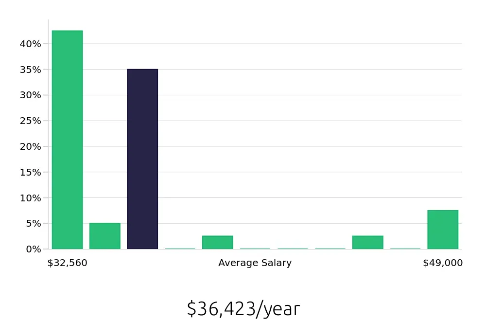 Graph depicting the yearly salary distribution for Service Team Member jobs in Rohnert Park, CA, showing an average salary of $36,423 with varying distribution percentages across salary ranges.