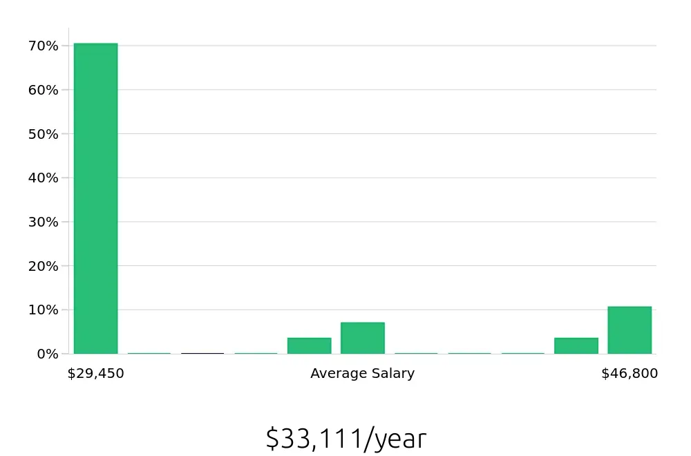 Graph depicting the yearly salary distribution for Service Team Member jobs in Rutland, VT, showing an average salary of $33,111 with varying distribution percentages across salary ranges.
