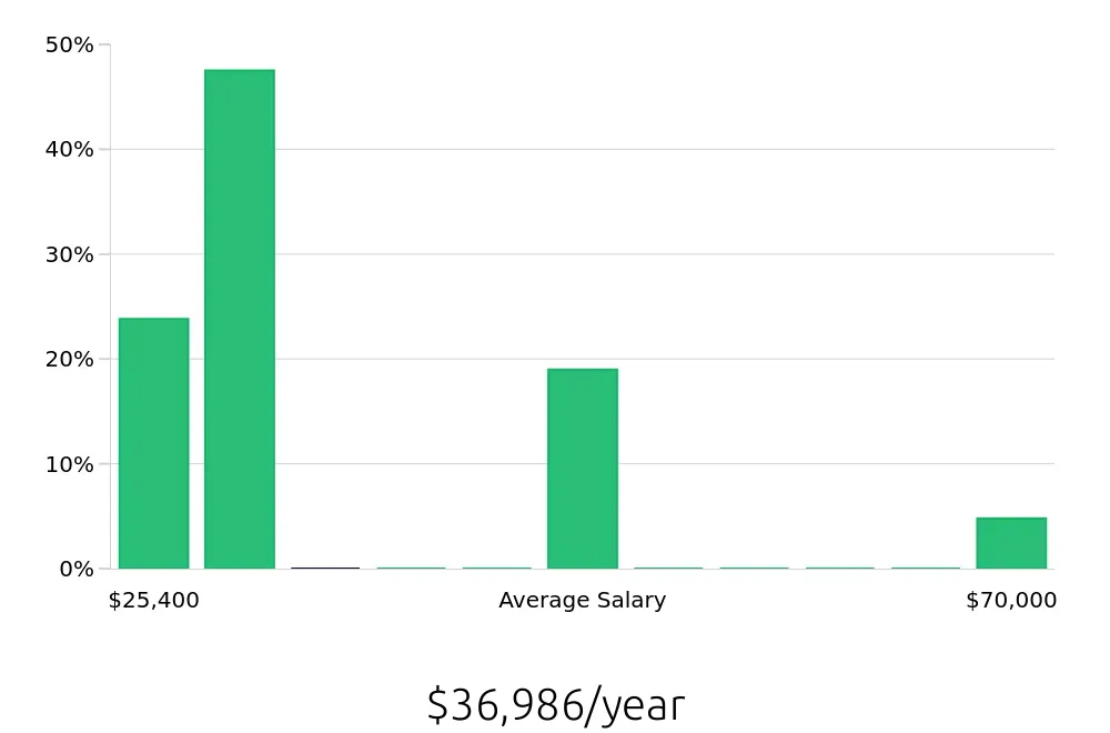 Graph depicting the yearly salary distribution for Service Team Member jobs in Saint Charles, MO, showing an average salary of $36,986 with varying distribution percentages across salary ranges.