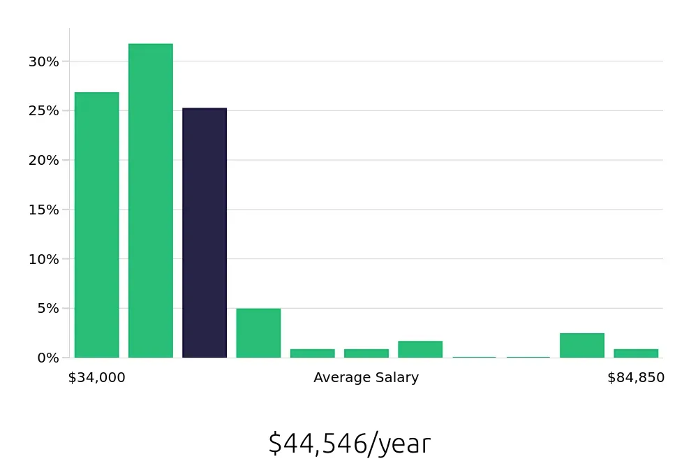 Graph depicting the yearly salary distribution for Service Team Member jobs in San Francisco, CA, showing an average salary of $44,546 with varying distribution percentages across salary ranges.