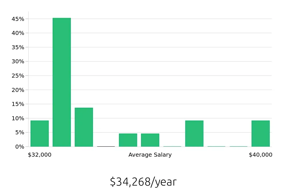 Graph depicting the yearly salary distribution for Service Team Member jobs in San Leandro, CA, showing an average salary of $34,268 with varying distribution percentages across salary ranges.