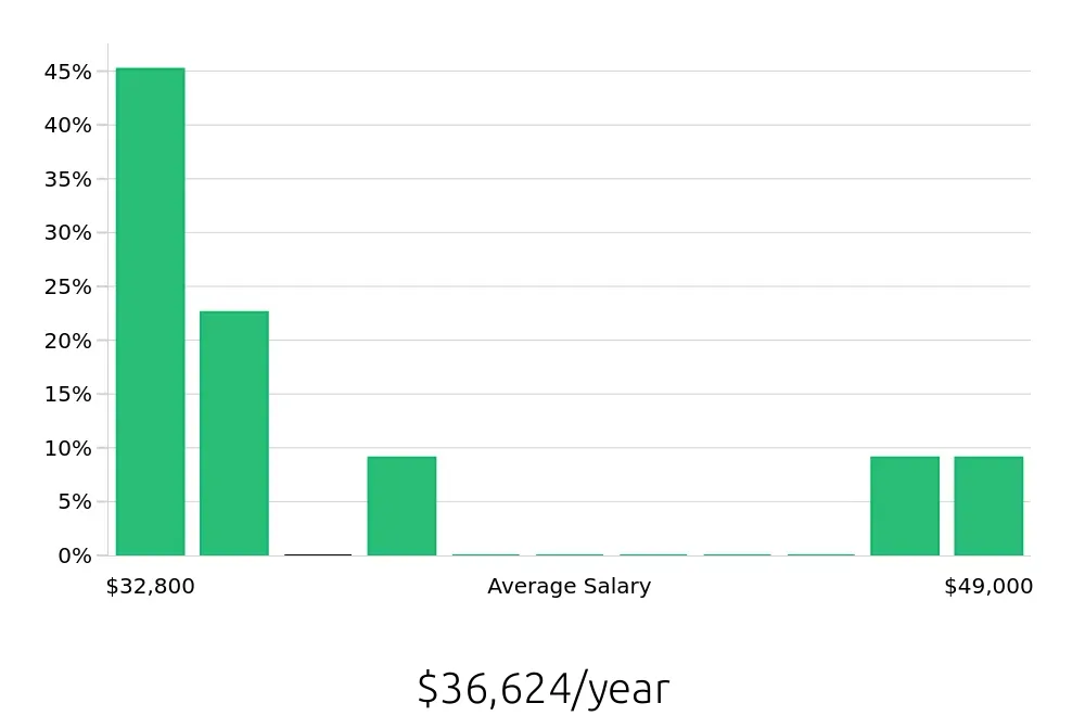 Graph depicting the yearly salary distribution for Service Team Member jobs in San Rafael, CA, showing an average salary of $36,624 with varying distribution percentages across salary ranges.