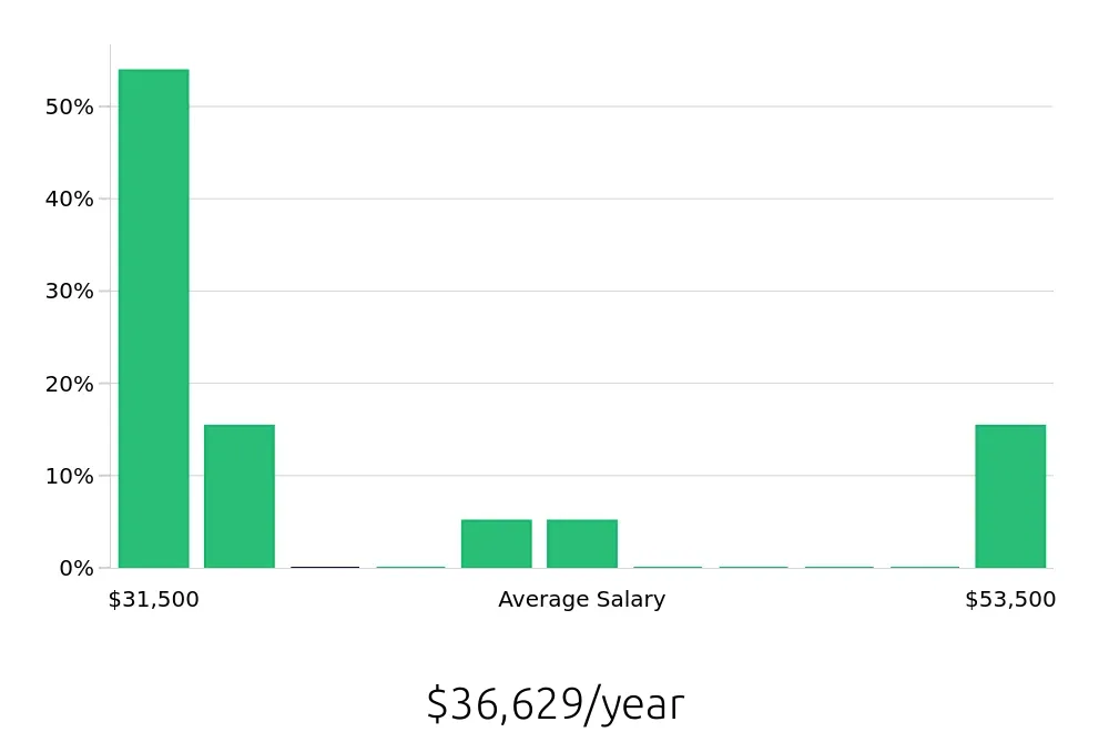 Graph depicting the yearly salary distribution for Service Team Member jobs in Santa Ana, CA, showing an average salary of $36,629 with varying distribution percentages across salary ranges.