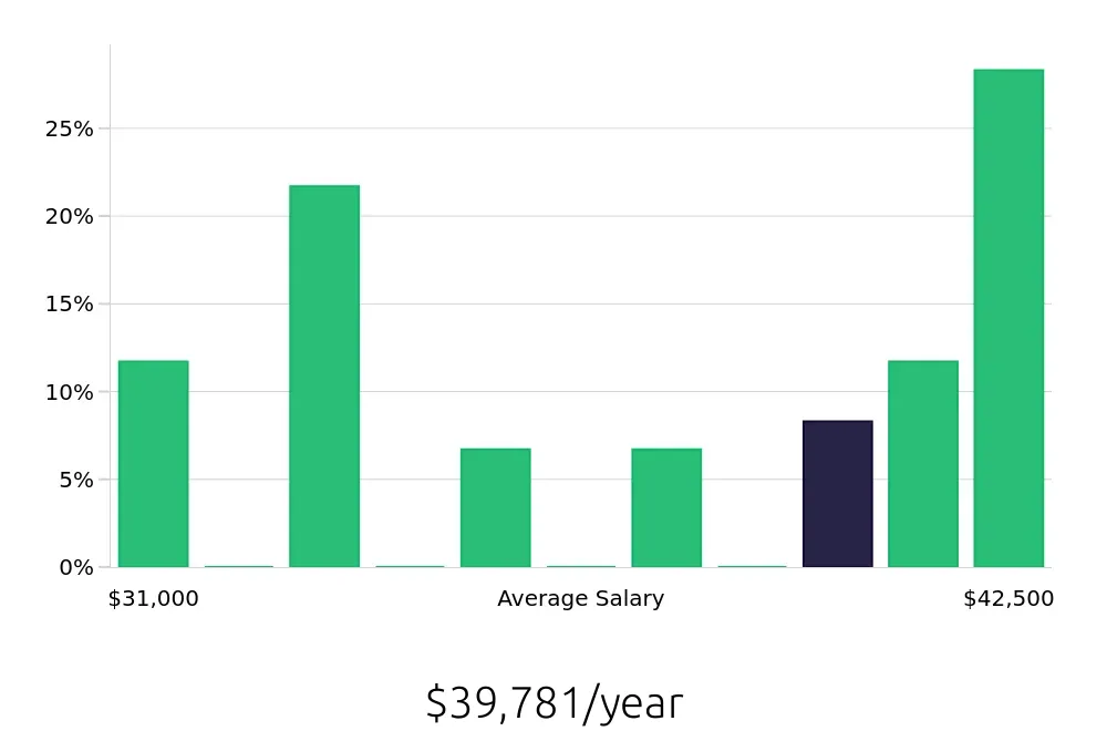 Graph depicting the yearly salary distribution for Service Team Member jobs in Santa Barbara, CA, showing an average salary of $39,781 with varying distribution percentages across salary ranges.