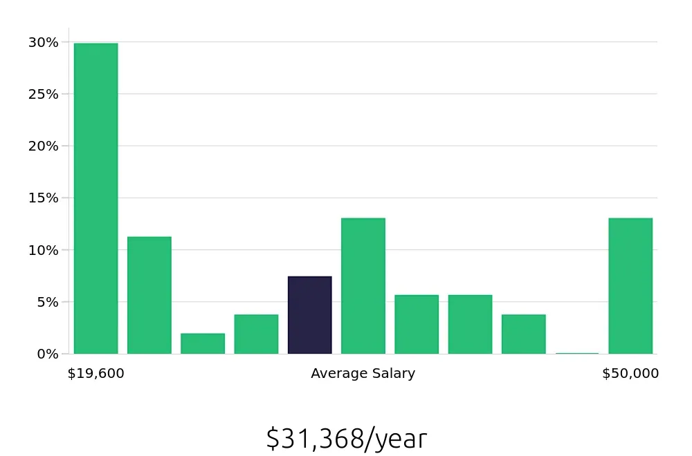 Graph depicting the yearly salary distribution for Service Team Member jobs in Scottsdale, AZ, showing an average salary of $31,368 with varying distribution percentages across salary ranges.