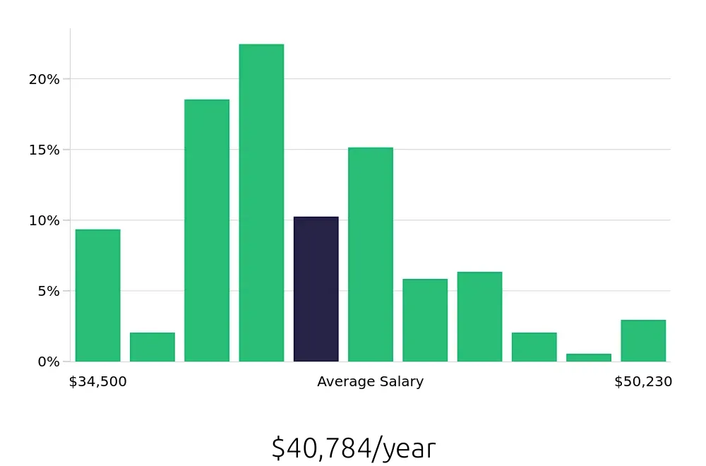 Graph depicting the yearly salary distribution for Service Team Member jobs in Seattle, WA, showing an average salary of $40,784 with varying distribution percentages across salary ranges.