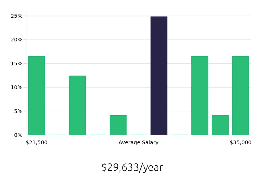 Graph depicting the yearly salary distribution for Service Team Member jobs in Smyrna, GA, showing an average salary of $29,633 with varying distribution percentages across salary ranges.