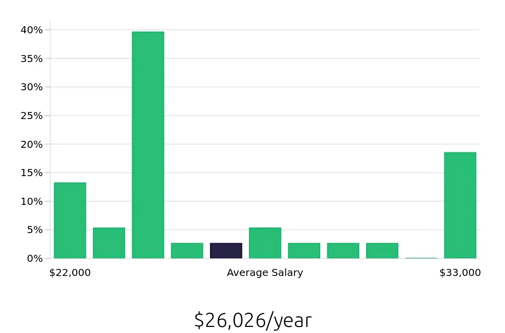 Graph depicting the yearly salary distribution for Service Team Member jobs in Spartanburg, SC, showing an average salary of $26,026 with varying distribution percentages across salary ranges.