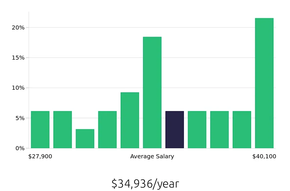 Graph depicting the yearly salary distribution for Service Team Member jobs in Springfield, MO, showing an average salary of $34,936 with varying distribution percentages across salary ranges.