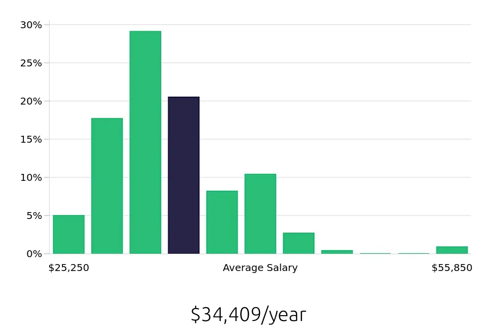 Graph depicting the yearly salary distribution for Service Team Member jobs in St. Louis, MO, showing an average salary of $34,409 with varying distribution percentages across salary ranges.
