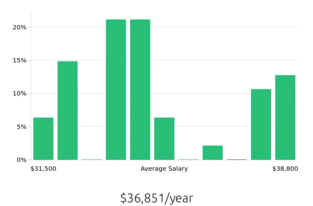 Graph depicting the yearly salary distribution for Service Team Member jobs in Staten Island, NY, showing an average salary of $36,851 with varying distribution percentages across salary ranges.
