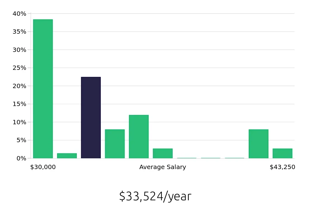 Graph depicting the yearly salary distribution for Service Team Member jobs in Syracuse, NY, showing an average salary of $33,524 with varying distribution percentages across salary ranges.
