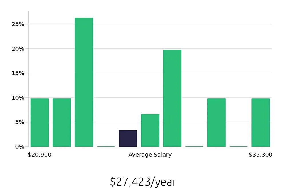 Graph depicting the yearly salary distribution for Service Team Member jobs in Toledo, OH, showing an average salary of $27,423 with varying distribution percentages across salary ranges.